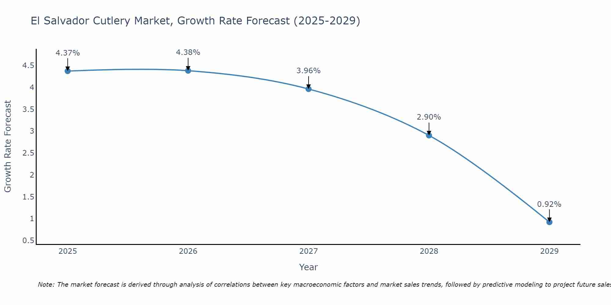 El Salvador Cutlery Market Growth Rate